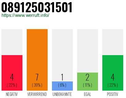 Rufnummer 089125031501 Telefonnummer 089125031501