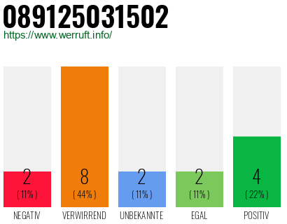 Rufnummer 089125031502 Telefonnummer 089125031502