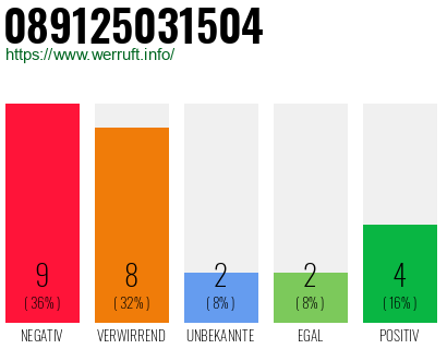Rufnummer 089125031504 Telefonnummer 089125031504