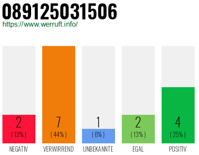 Rufnummer 089125031506 Telefonnummer 089125031506