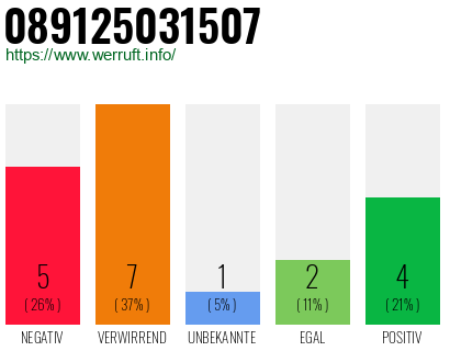 Rufnummer 089125031507 Telefonnummer 089125031507