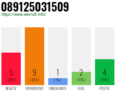 Rufnummer 089125031509 Telefonnummer 089125031509