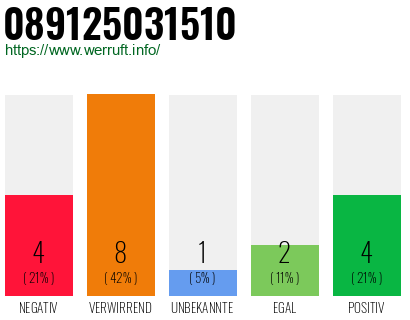 Rufnummer 089125031510 Telefonnummer 089125031510