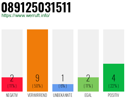 Rufnummer 089125031511 Telefonnummer 089125031511