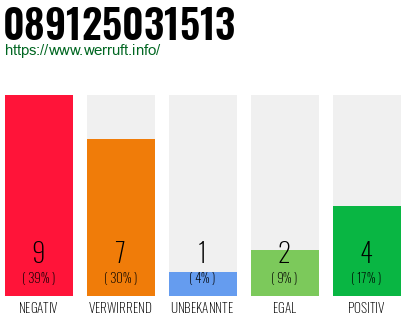Rufnummer 089125031513 Telefonnummer 089125031513