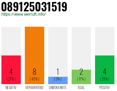 Rufnummer 089125031519 Telefonnummer 089125031519