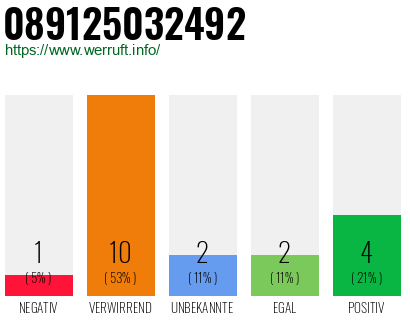 Rufnummer 089125032492 Telefonnummer 089125032492