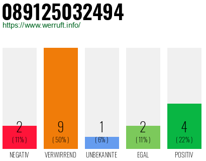 Rufnummer 089125032494 Telefonnummer 089125032494