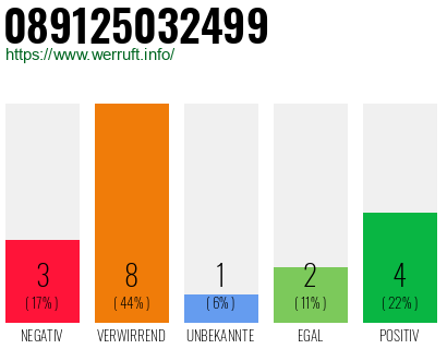 Rufnummer 089125032499 Telefonnummer 089125032499