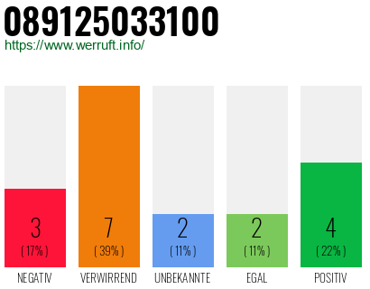 Rufnummer 089125033100 Telefonnummer 089125033100