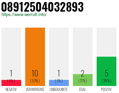 Rufnummer 08912504032893 Telefonnummer 08912504032893