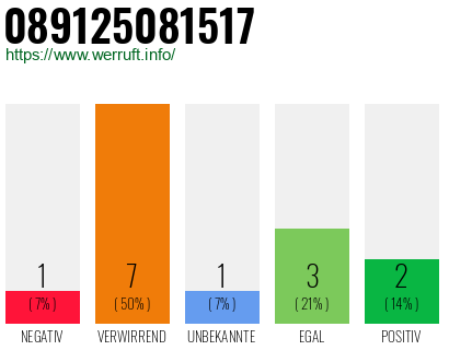 Rufnummer 089125081517 Telefonnummer 089125081517