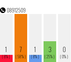 Telefonnummer 08912509