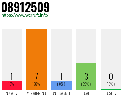 Rufnummer 08912509 Telefonnummer 08912509