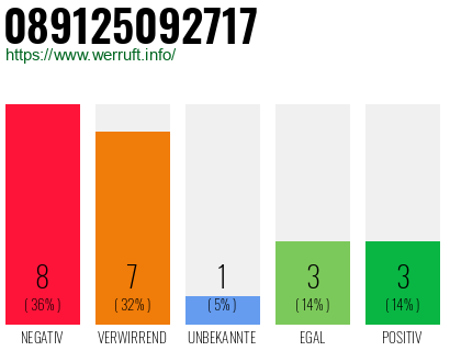 Rufnummer 089125092717 Telefonnummer 089125092717