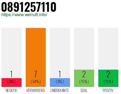 Rufnummer 0891257110 Telefonnummer 0891257110