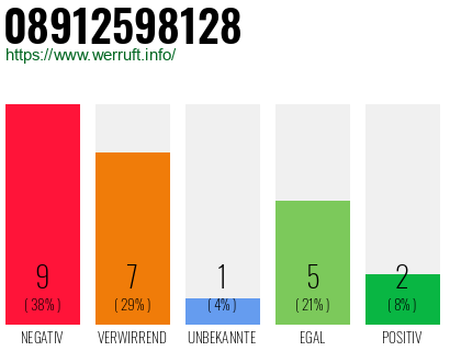 Rufnummer 08912598128 Telefonnummer 08912598128