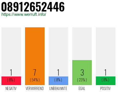 Rufnummer 08912652446 Telefonnummer 08912652446