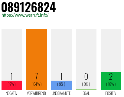 Rufnummer 089126824 Telefonnummer 089126824
