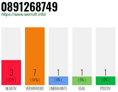 Rufnummer 0891268749 Telefonnummer 0891268749