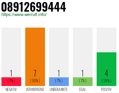 Rufnummer 08912699444 Telefonnummer 08912699444
