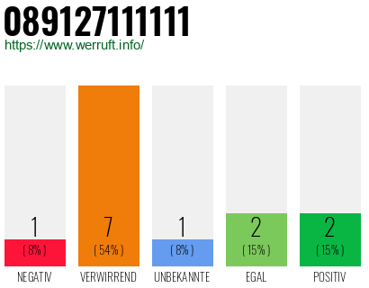 Rufnummer 089127111111 Telefonnummer 089127111111