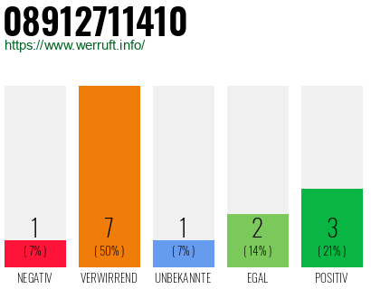 Rufnummer 08912711410 Telefonnummer 08912711410