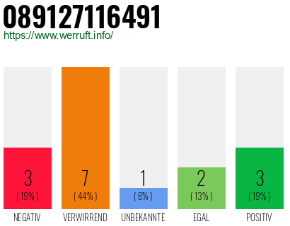 Rufnummer 089127116491 Telefonnummer 089127116491