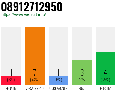 Rufnummer 08912712950 Telefonnummer 08912712950