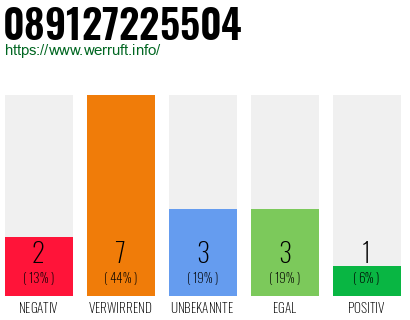 Rufnummer 089127225504 Telefonnummer 089127225504