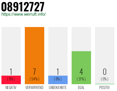 Rufnummer 08912727 Telefonnummer 08912727