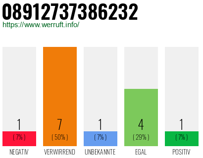 Rufnummer 08912737386232 Telefonnummer 08912737386232