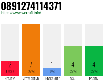 Rufnummer 0891274114371 Telefonnummer 0891274114371