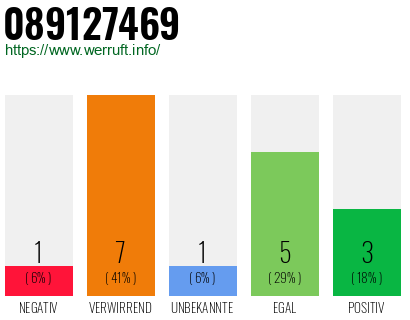 Rufnummer 089127469 Telefonnummer 089127469