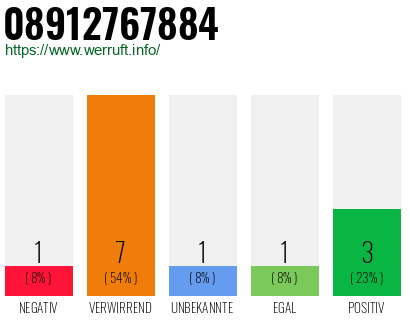 Rufnummer 08912767884 Telefonnummer 08912767884