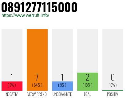 Rufnummer 0891277115000 Telefonnummer 0891277115000