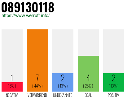 Rufnummer 089130118 Telefonnummer 089130118