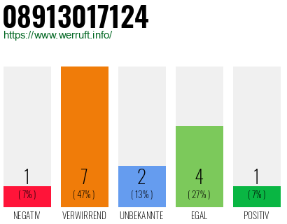 Rufnummer 08913017124 Telefonnummer 08913017124