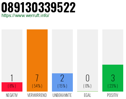Rufnummer 089130339522 Telefonnummer 089130339522