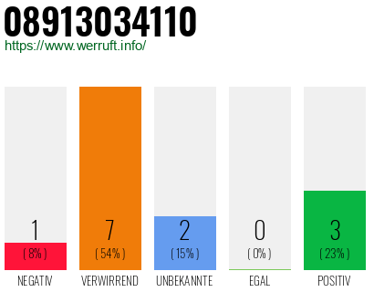 Rufnummer 08913034110 Telefonnummer 08913034110