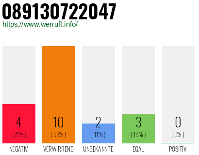 Rufnummer 089130722047 Telefonnummer 089130722047