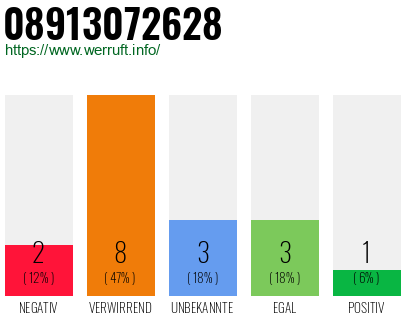 Rufnummer 08913072628 Telefonnummer 08913072628