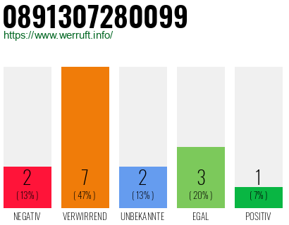 Rufnummer 0891307280099 Telefonnummer 0891307280099