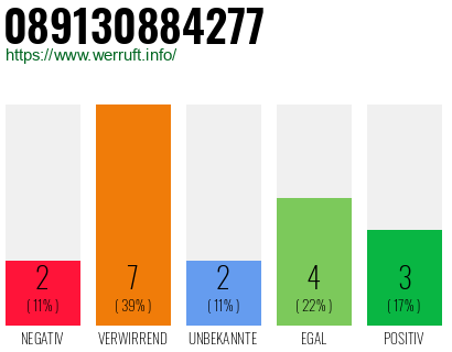 Rufnummer 089130884277 Telefonnummer 089130884277