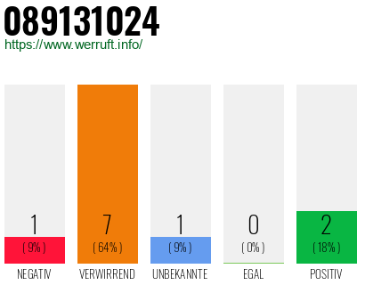 Rufnummer 089131024 Telefonnummer 089131024