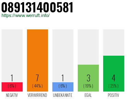 Rufnummer 089131400581 Telefonnummer 089131400581