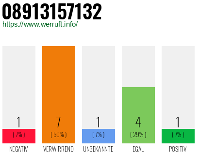 Rufnummer 08913157132 Telefonnummer 08913157132