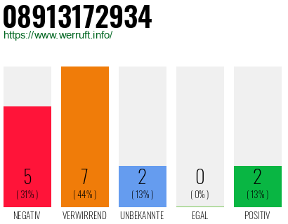 Rufnummer 08913172934 Telefonnummer 08913172934