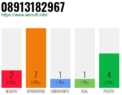 Rufnummer 08913182967 Telefonnummer 08913182967