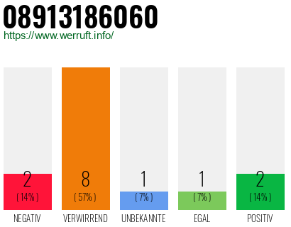 Rufnummer 08913186060 Telefonnummer 08913186060